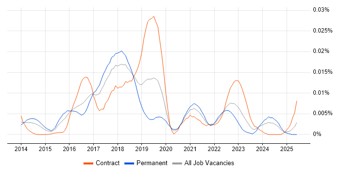 Job vacancy trend for Suricata in the UK Job vacancy trend for Suricata in the UK