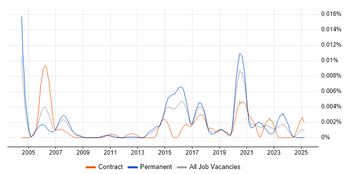 Job vacancy trend for Survival Analysis in the UK Job vacancy trend for Survival Analysis in the UK