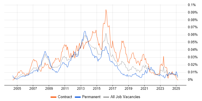 Job vacancy trend for SUSE Linux Enterprise Server in the UK Job vacancy trend for SUSE Linux Enterprise Server in the UK