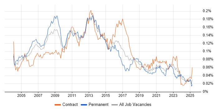 Job vacancy trend for SUSE in the UK