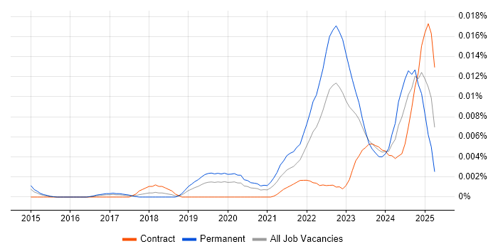 Job vacancy trend for Sustainability Analyst in the UK Job vacancy trend for Sustainability Analyst in the UK