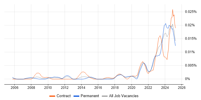 Job vacancy trend for Sustainability Manager in the UK Job vacancy trend for Sustainability Manager in the UK
