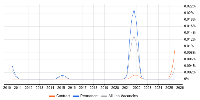 Job vacancy trend for Sustainability Specialist in the UK