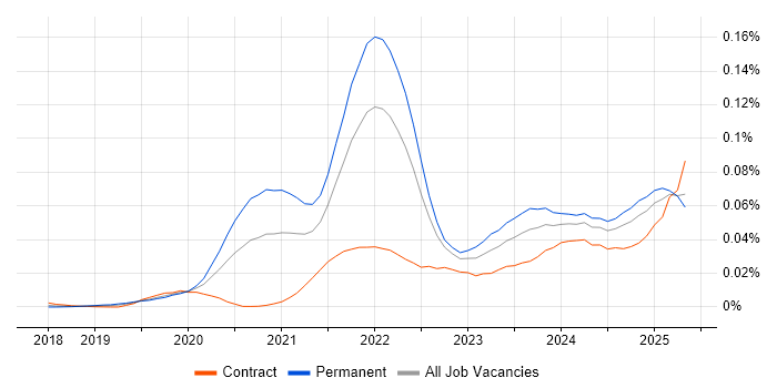 Job vacancy trend for Svelte in the UK Job vacancy trend for Svelte in the UK
