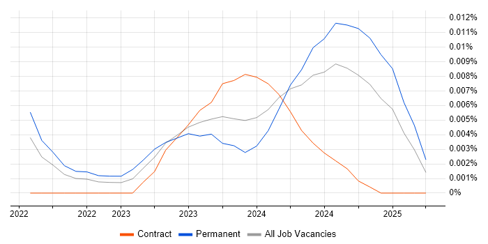 Job vacancy trend for SvelteKit in the UK Job vacancy trend for SvelteKit in the UK
