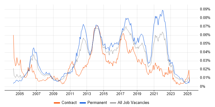 Job vacancy trend for SVG in the UK