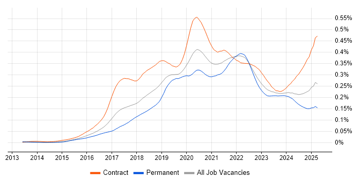Job vacancy trend for Swagger in the UK Job vacancy trend for Swagger in the UK