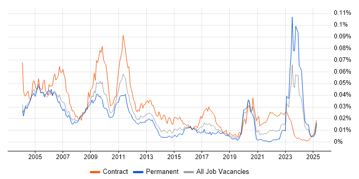 Job vacancy trend for Swaptions in the UK Job vacancy trend for Swaptions in the UK