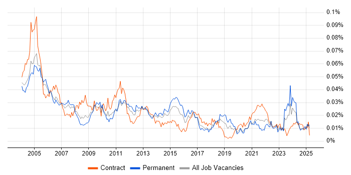 Job vacancy trend for Swedish Language in the UK