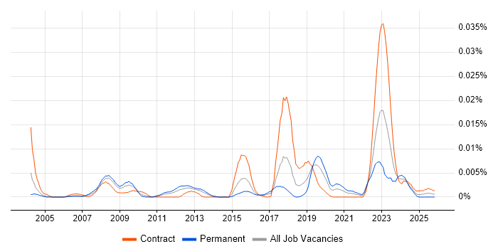 SWIFT Engineer job vacancy trend in the UK