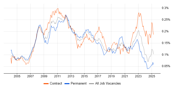 Job vacancy trend for SWIFT Messaging Network in the UK Job vacancy trend for SWIFT Messaging Network in the UK
