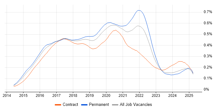 Job vacancy trend for Swift in the UK Job vacancy trend for Swift in the UK