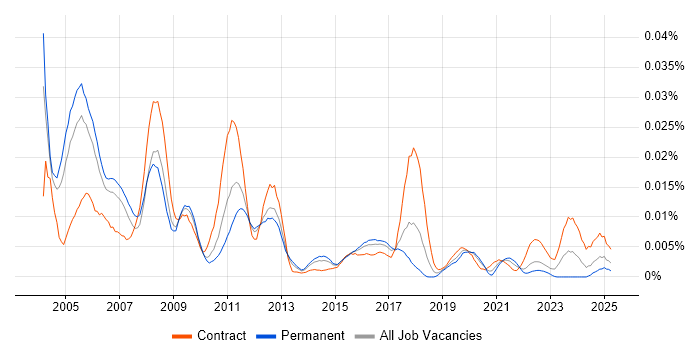 Job vacancy trend for SWIFTNet in the UK Job vacancy trend for SWIFTNet in the UK