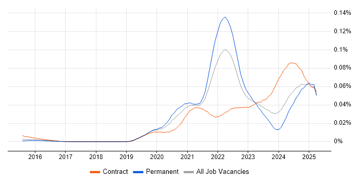 Job vacancy trend for SwiftUI in the UK Job vacancy trend for SwiftUI in the UK