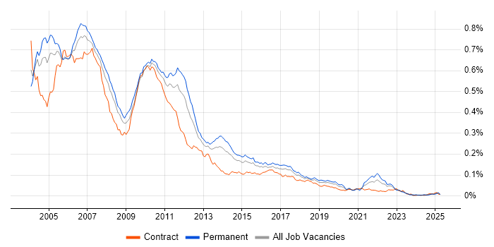 Job vacancy trend for Swing in the UK