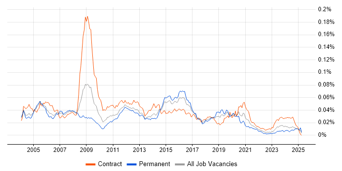 Job vacancy trend for Switch Engineer in the UK Job vacancy trend for Switch Engineer in the UK