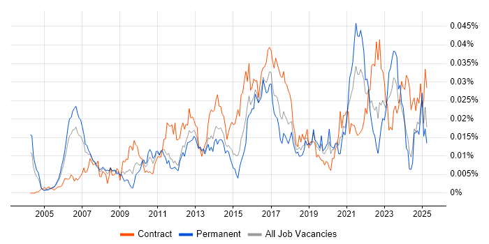 Job vacancy trend for SWOT Analysis in the UK