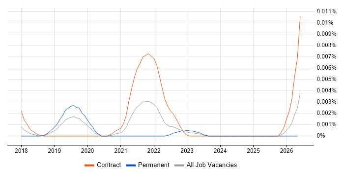 SWRL job vacancy trend in the UK