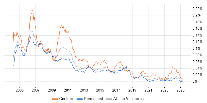Job vacancy trend for Sybase ASE in the UK