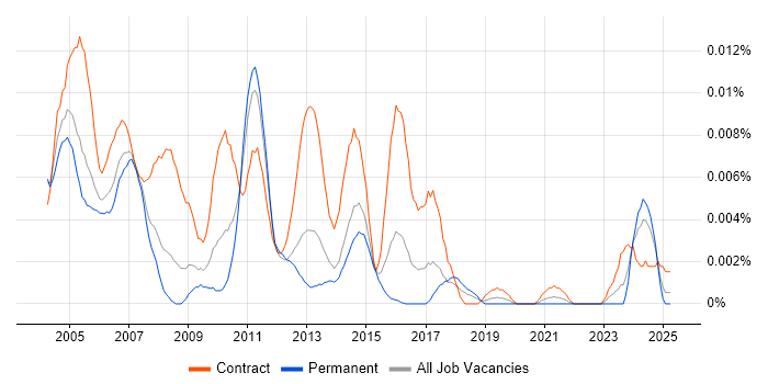Job vacancy trend for Sybase Consultant in the UK Job vacancy trend for Sybase Consultant in the UK