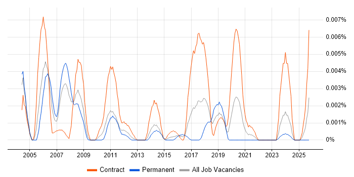 Sybase Database Engineer job vacancy trend in the UK
