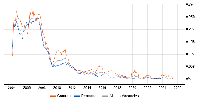 Sybase DBA job vacancy trend in the UK