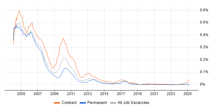 Job vacancy trend for Sybase Developer in the UK Job vacancy trend for Sybase Developer in the UK