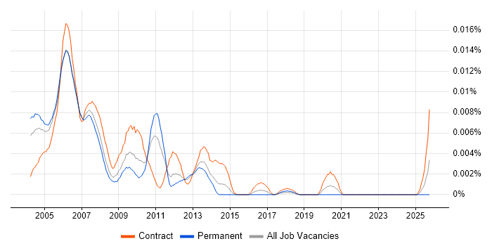 Sybase Specialist job vacancy trend in the UK
