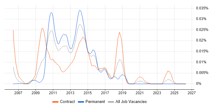Syclo job vacancy trend in the UK