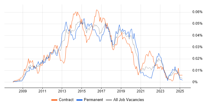 Job vacancy trend for Symantec Endpoint Protection in the UK Job vacancy trend for Symantec Endpoint Protection in the UK