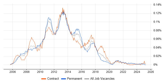 Job vacancy trend for Symantec Enterprise Vault in the UK Job vacancy trend for Symantec Enterprise Vault in the UK