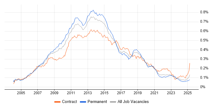 Job vacancy trend for Symantec in the UK Job vacancy trend for Symantec in the UK
