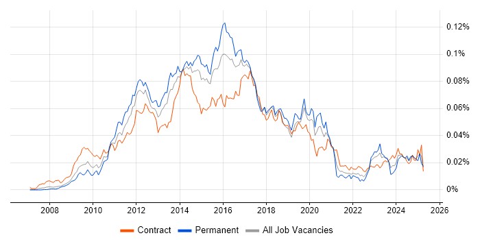 Job vacancy trend for Symfony Developer in the UK