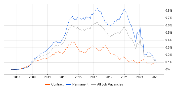 Job vacancy trend for Symfony in the UK