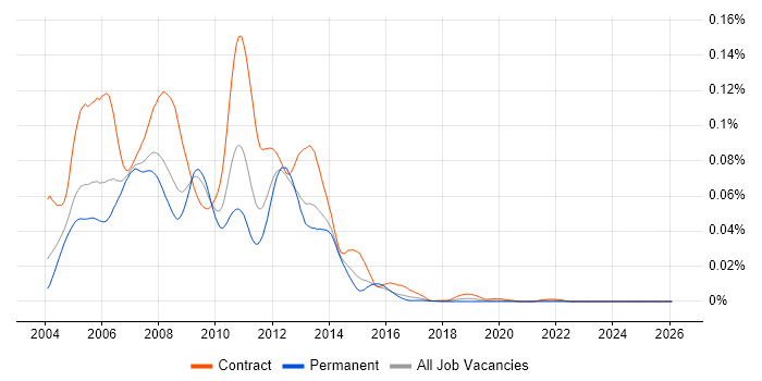 Symmetrix DMX job vacancy trend in the UK