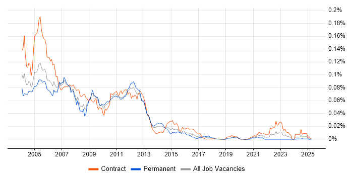 Job vacancy trend for Symmetrix in the UK Job vacancy trend for Symmetrix in the UK