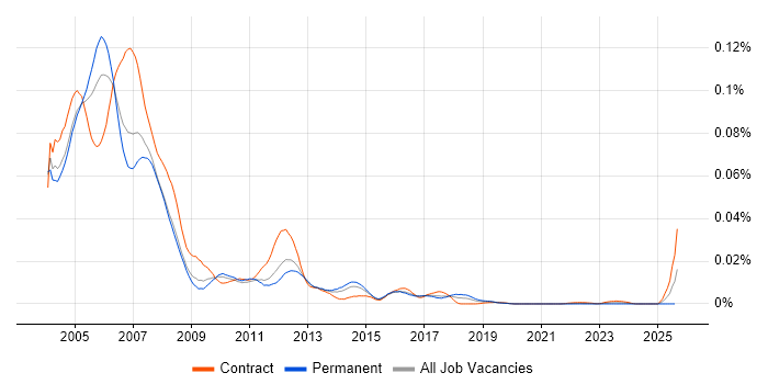 Job vacancy trend for Symposium in the UK