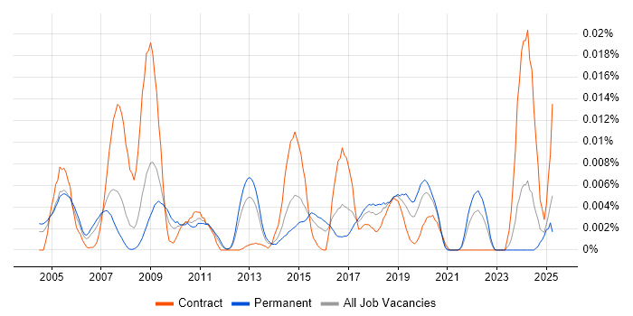 Job vacancy trend for Syncsort in the UK
