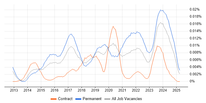 Job vacancy trend for Synology in the UK Job vacancy trend for Synology in the UK