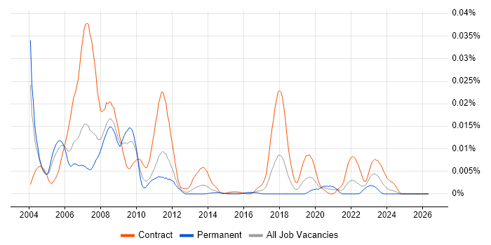 Synon Developer job vacancy trend in the UK