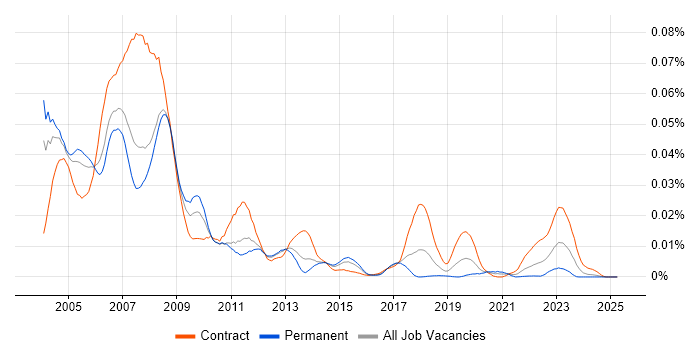 Job vacancy trend for Synon in the UK Job vacancy trend for Synon in the UK