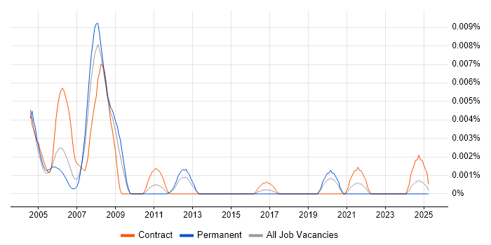 Job vacancy trend for Synopsys PrimeTime in the UK Job vacancy trend for Synopsys PrimeTime in the UK