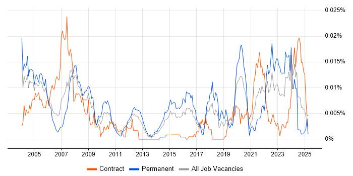 Job vacancy trend for Synopsys in the UK