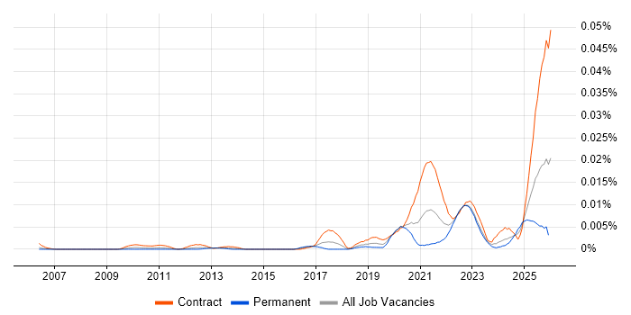Synthetic Data job vacancy trend in the UK
