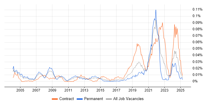 Job vacancy trend for Synthetic Environment in the UK