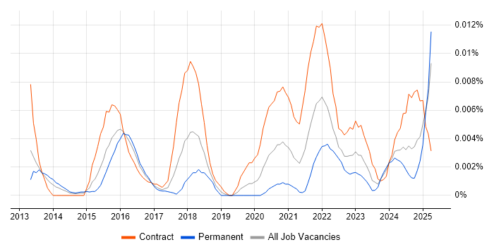 Job vacancy trend for Synthetic Monitoring in the UK Job vacancy trend for Synthetic Monitoring in the UK