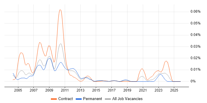 Synthetic Prime Brokerage job vacancy trend in the UK