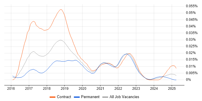 Job vacancy trend for Sysdig in the UK