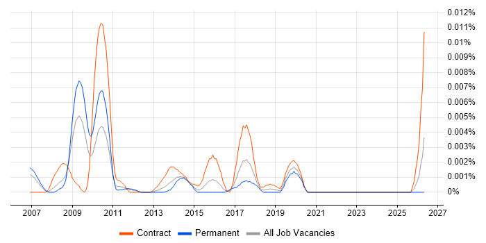 SysML Engineer job vacancy trend in the UK