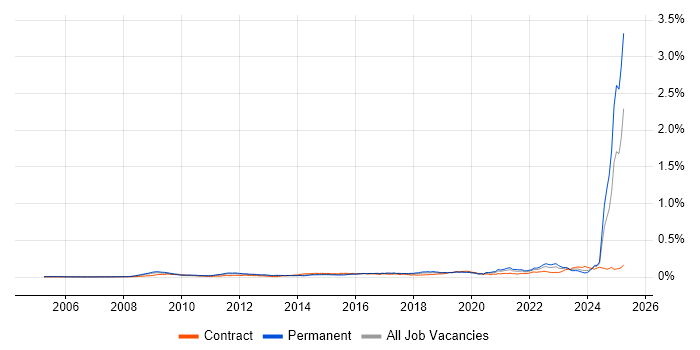 Job vacancy trend for SysML in the UK